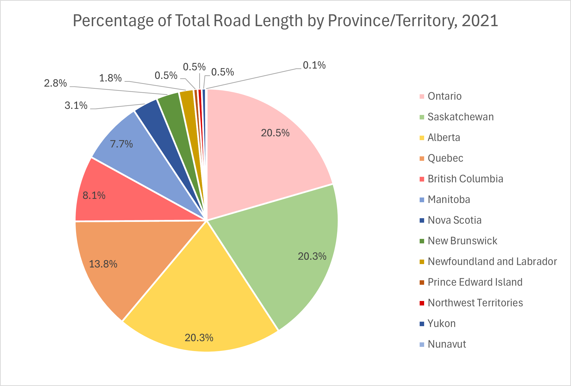 Road length by province 2021